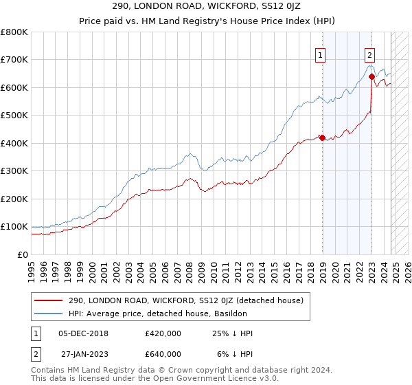 290, LONDON ROAD, WICKFORD, SS12 0JZ: Price paid vs HM Land Registry's House Price Index