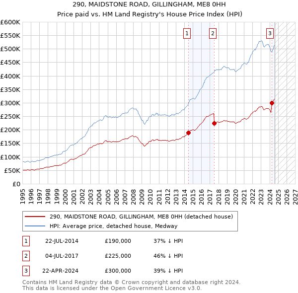 290, MAIDSTONE ROAD, GILLINGHAM, ME8 0HH: Price paid vs HM Land Registry's House Price Index