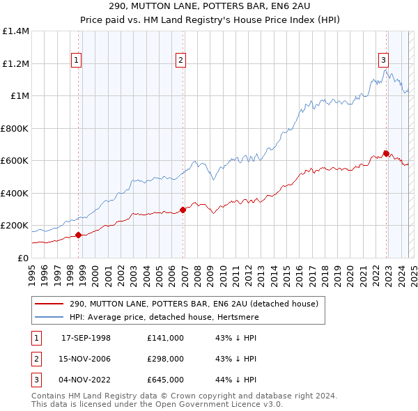 290, MUTTON LANE, POTTERS BAR, EN6 2AU: Price paid vs HM Land Registry's House Price Index