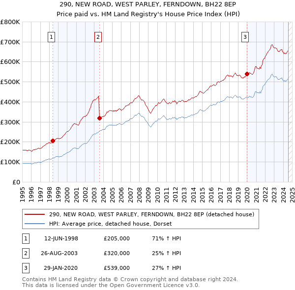 290, NEW ROAD, WEST PARLEY, FERNDOWN, BH22 8EP: Price paid vs HM Land Registry's House Price Index