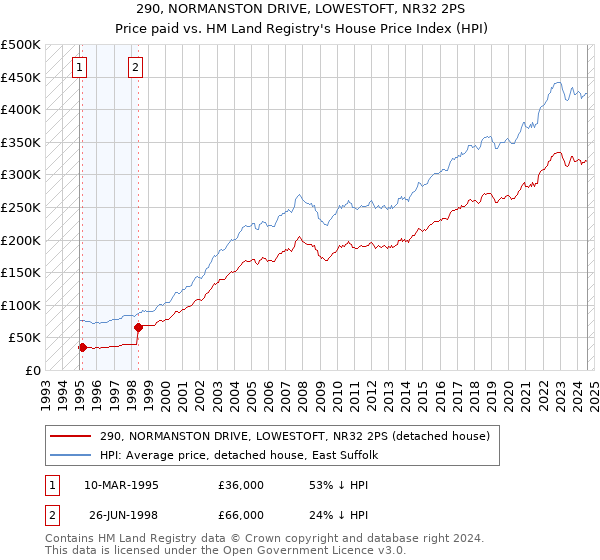 290, NORMANSTON DRIVE, LOWESTOFT, NR32 2PS: Price paid vs HM Land Registry's House Price Index