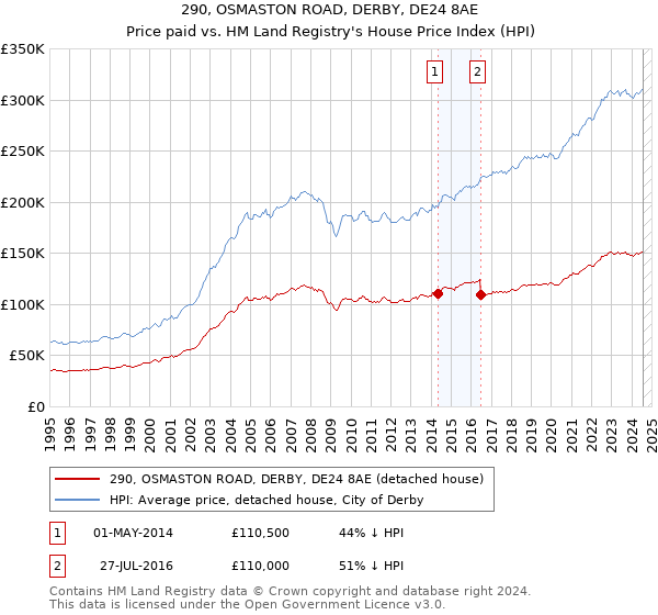 290, OSMASTON ROAD, DERBY, DE24 8AE: Price paid vs HM Land Registry's House Price Index