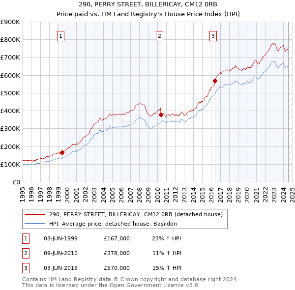 290, PERRY STREET, BILLERICAY, CM12 0RB: Price paid vs HM Land Registry's House Price Index