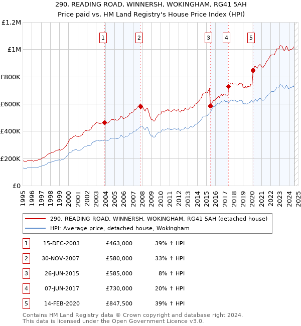 290, READING ROAD, WINNERSH, WOKINGHAM, RG41 5AH: Price paid vs HM Land Registry's House Price Index