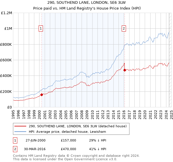 290, SOUTHEND LANE, LONDON, SE6 3LW: Price paid vs HM Land Registry's House Price Index