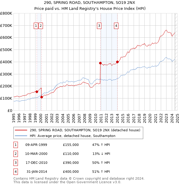 290, SPRING ROAD, SOUTHAMPTON, SO19 2NX: Price paid vs HM Land Registry's House Price Index