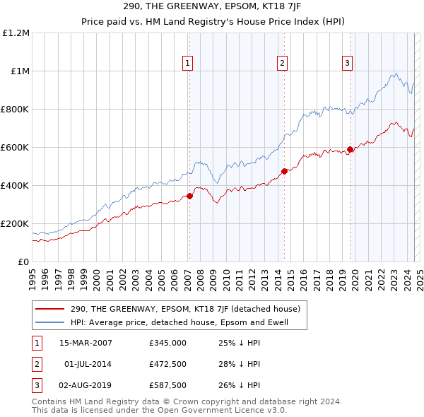 290, THE GREENWAY, EPSOM, KT18 7JF: Price paid vs HM Land Registry's House Price Index