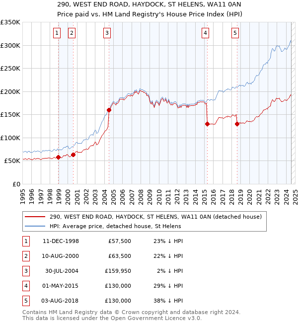 290, WEST END ROAD, HAYDOCK, ST HELENS, WA11 0AN: Price paid vs HM Land Registry's House Price Index