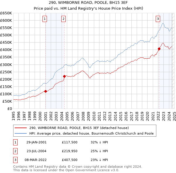 290, WIMBORNE ROAD, POOLE, BH15 3EF: Price paid vs HM Land Registry's House Price Index