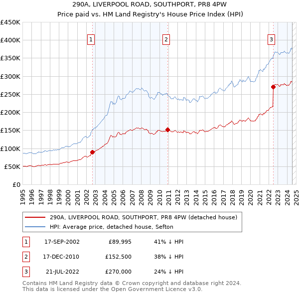 290A, LIVERPOOL ROAD, SOUTHPORT, PR8 4PW: Price paid vs HM Land Registry's House Price Index