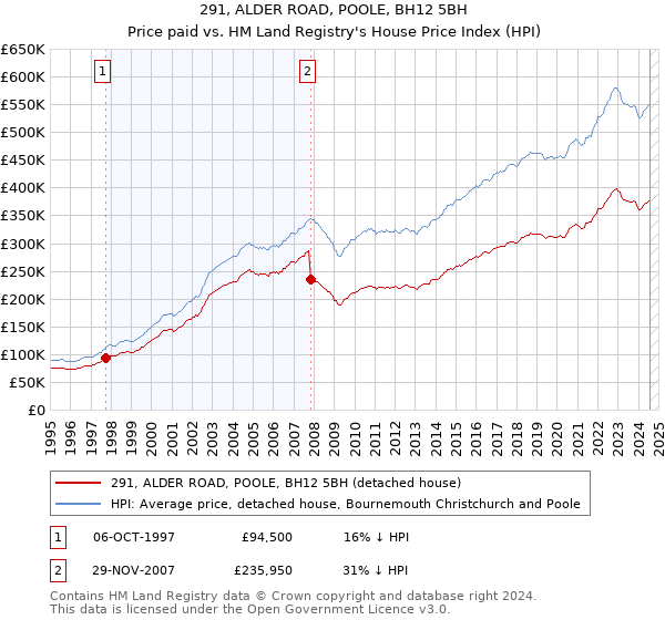 291, ALDER ROAD, POOLE, BH12 5BH: Price paid vs HM Land Registry's House Price Index