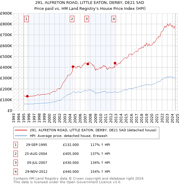 291, ALFRETON ROAD, LITTLE EATON, DERBY, DE21 5AD: Price paid vs HM Land Registry's House Price Index