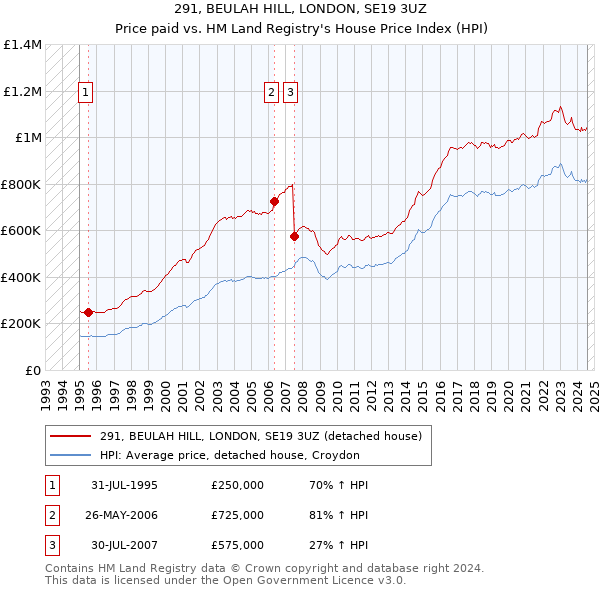 291, BEULAH HILL, LONDON, SE19 3UZ: Price paid vs HM Land Registry's House Price Index