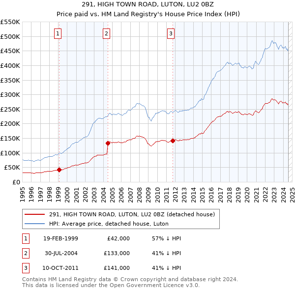 291, HIGH TOWN ROAD, LUTON, LU2 0BZ: Price paid vs HM Land Registry's House Price Index