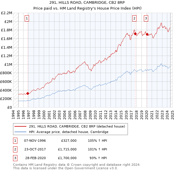 291, HILLS ROAD, CAMBRIDGE, CB2 8RP: Price paid vs HM Land Registry's House Price Index