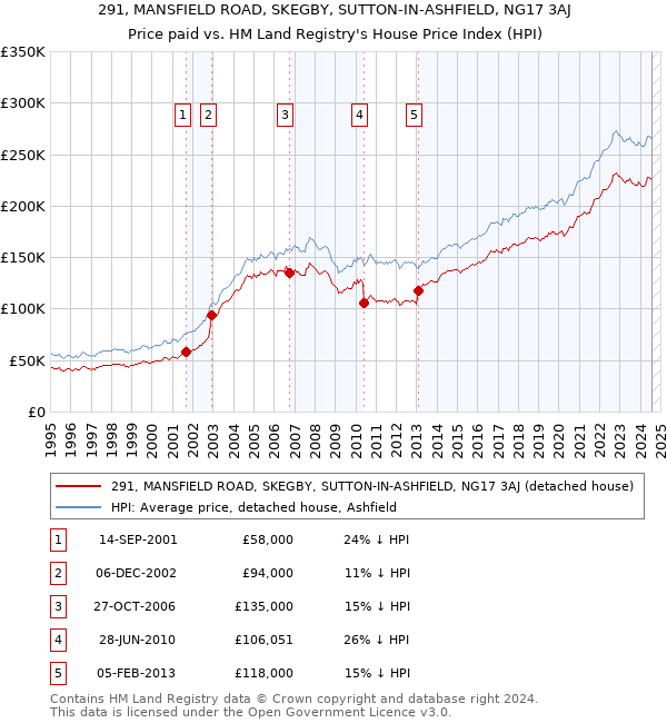 291, MANSFIELD ROAD, SKEGBY, SUTTON-IN-ASHFIELD, NG17 3AJ: Price paid vs HM Land Registry's House Price Index