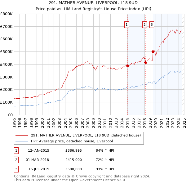 291, MATHER AVENUE, LIVERPOOL, L18 9UD: Price paid vs HM Land Registry's House Price Index