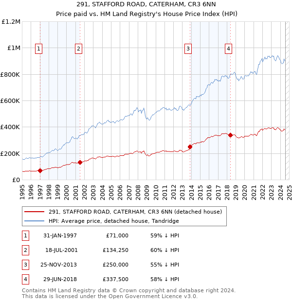 291, STAFFORD ROAD, CATERHAM, CR3 6NN: Price paid vs HM Land Registry's House Price Index