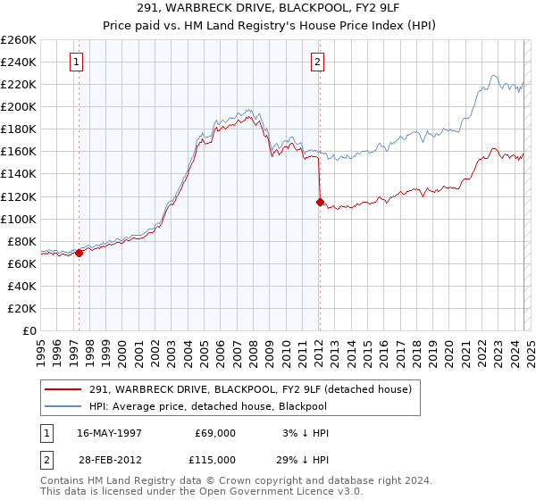 291, WARBRECK DRIVE, BLACKPOOL, FY2 9LF: Price paid vs HM Land Registry's House Price Index