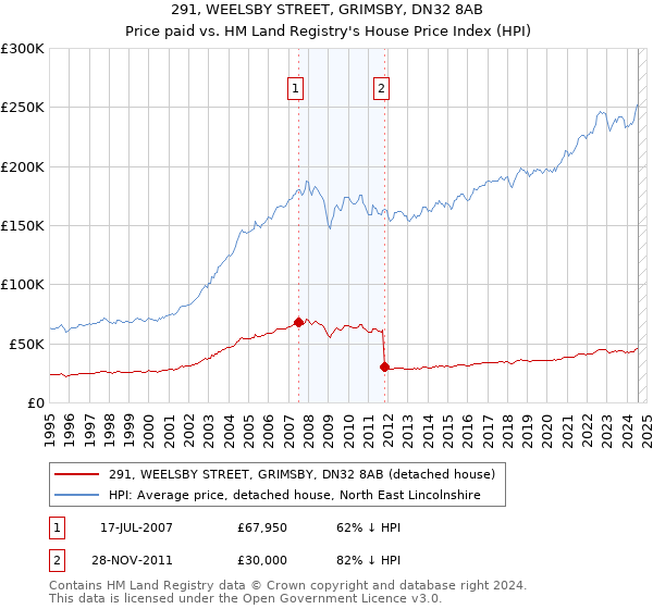 291, WEELSBY STREET, GRIMSBY, DN32 8AB: Price paid vs HM Land Registry's House Price Index