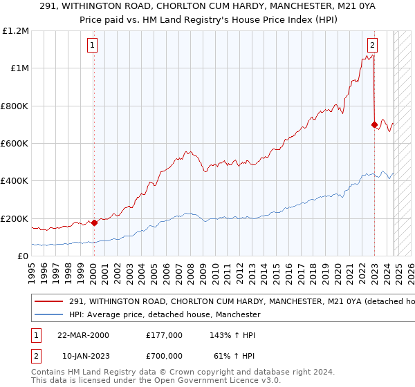 291, WITHINGTON ROAD, CHORLTON CUM HARDY, MANCHESTER, M21 0YA: Price paid vs HM Land Registry's House Price Index