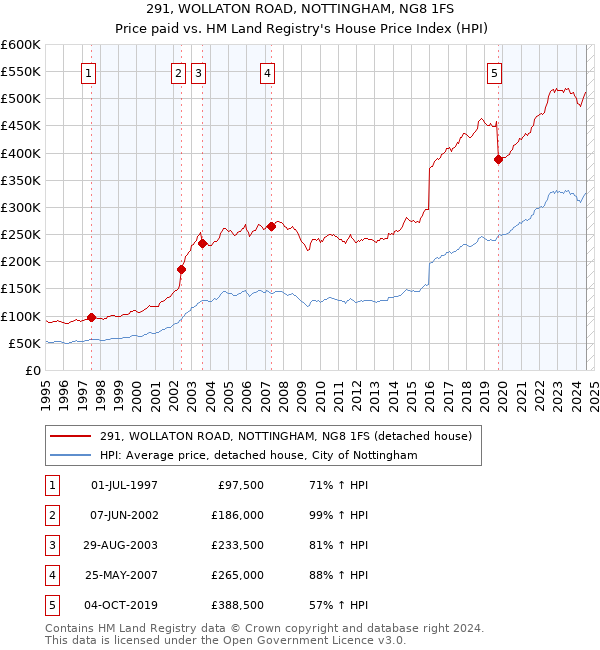 291, WOLLATON ROAD, NOTTINGHAM, NG8 1FS: Price paid vs HM Land Registry's House Price Index