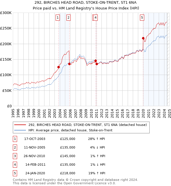 292, BIRCHES HEAD ROAD, STOKE-ON-TRENT, ST1 6NA: Price paid vs HM Land Registry's House Price Index