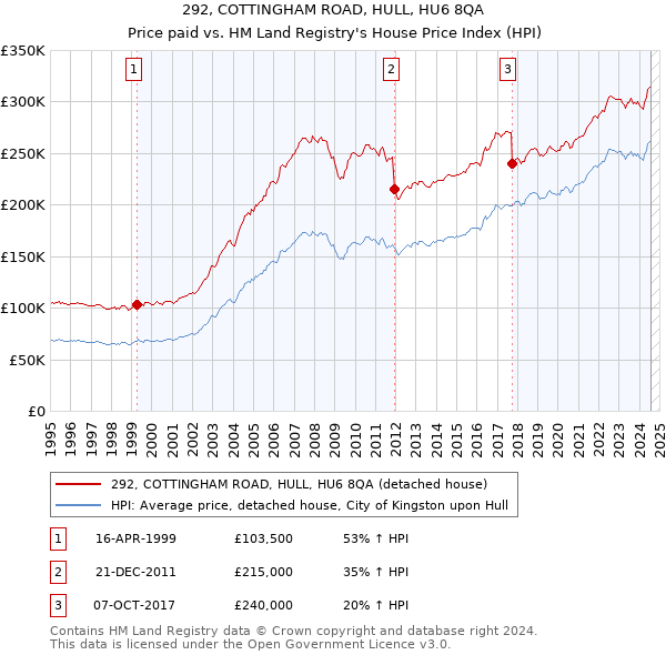 292, COTTINGHAM ROAD, HULL, HU6 8QA: Price paid vs HM Land Registry's House Price Index