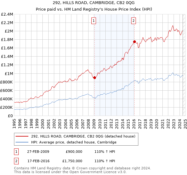 292, HILLS ROAD, CAMBRIDGE, CB2 0QG: Price paid vs HM Land Registry's House Price Index