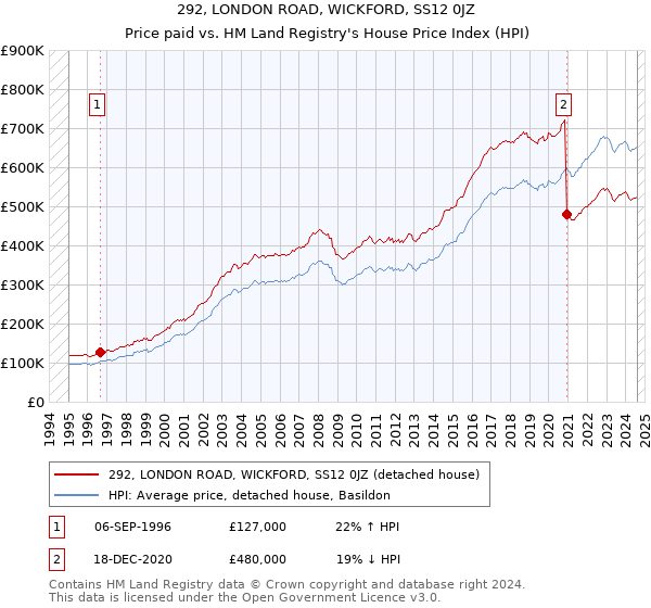 292, LONDON ROAD, WICKFORD, SS12 0JZ: Price paid vs HM Land Registry's House Price Index