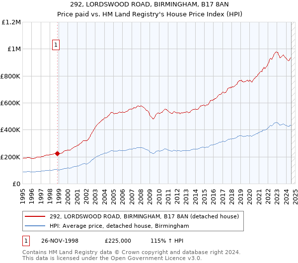 292, LORDSWOOD ROAD, BIRMINGHAM, B17 8AN: Price paid vs HM Land Registry's House Price Index