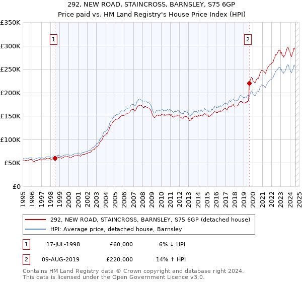 292, NEW ROAD, STAINCROSS, BARNSLEY, S75 6GP: Price paid vs HM Land Registry's House Price Index