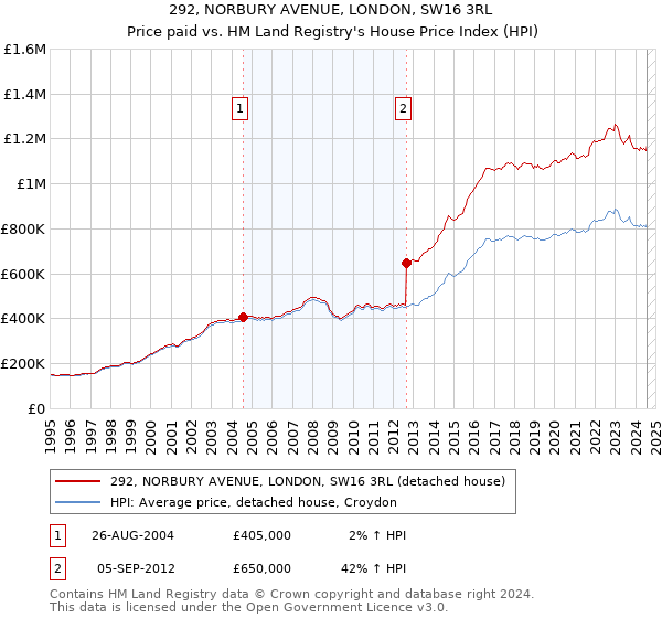 292, NORBURY AVENUE, LONDON, SW16 3RL: Price paid vs HM Land Registry's House Price Index