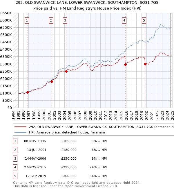 292, OLD SWANWICK LANE, LOWER SWANWICK, SOUTHAMPTON, SO31 7GS: Price paid vs HM Land Registry's House Price Index