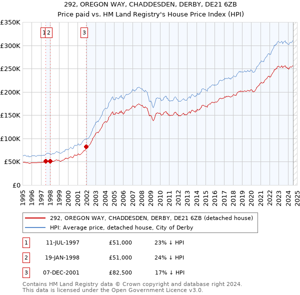 292, OREGON WAY, CHADDESDEN, DERBY, DE21 6ZB: Price paid vs HM Land Registry's House Price Index