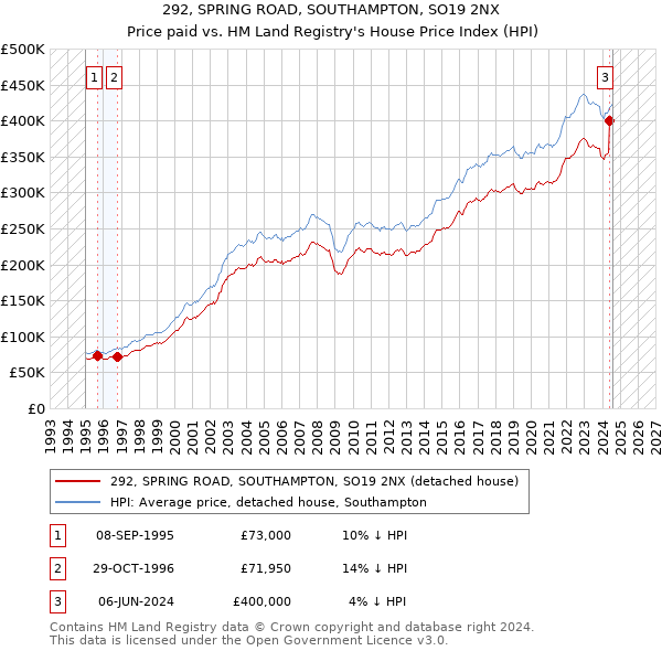 292, SPRING ROAD, SOUTHAMPTON, SO19 2NX: Price paid vs HM Land Registry's House Price Index