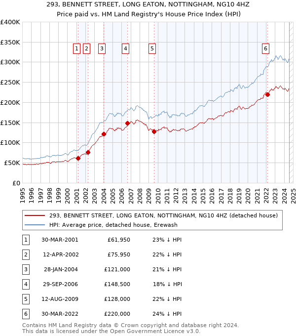 293, BENNETT STREET, LONG EATON, NOTTINGHAM, NG10 4HZ: Price paid vs HM Land Registry's House Price Index