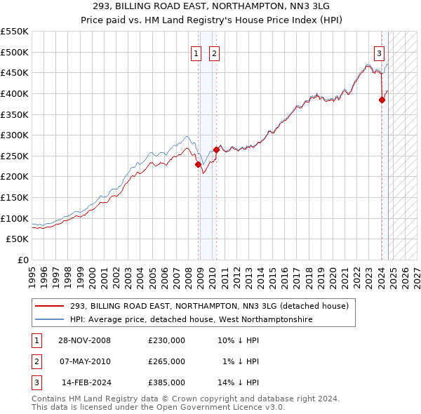 293, BILLING ROAD EAST, NORTHAMPTON, NN3 3LG: Price paid vs HM Land Registry's House Price Index