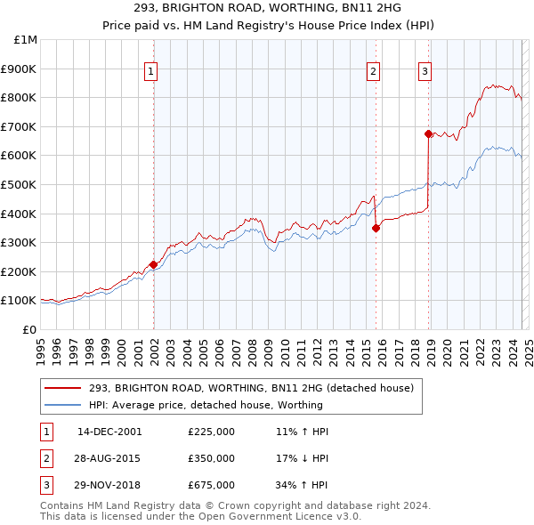 293, BRIGHTON ROAD, WORTHING, BN11 2HG: Price paid vs HM Land Registry's House Price Index