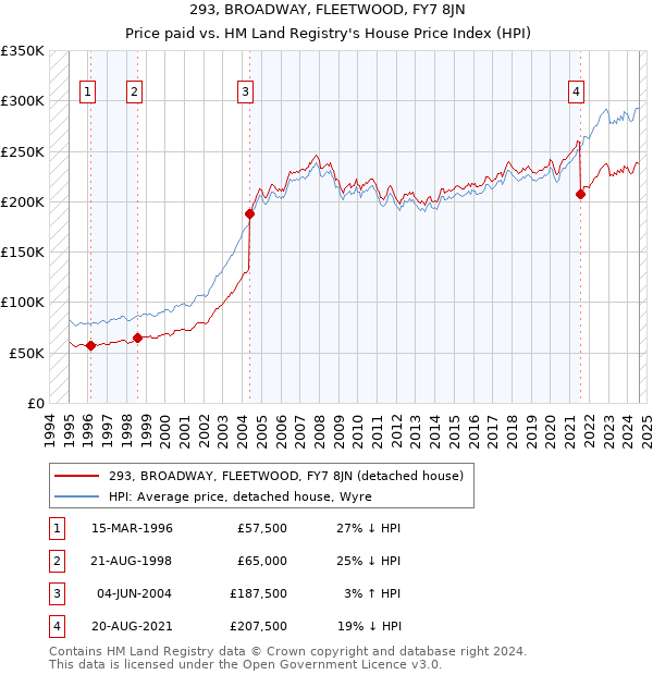 293, BROADWAY, FLEETWOOD, FY7 8JN: Price paid vs HM Land Registry's House Price Index