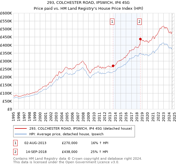 293, COLCHESTER ROAD, IPSWICH, IP4 4SG: Price paid vs HM Land Registry's House Price Index