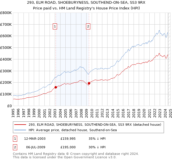 293, ELM ROAD, SHOEBURYNESS, SOUTHEND-ON-SEA, SS3 9RX: Price paid vs HM Land Registry's House Price Index