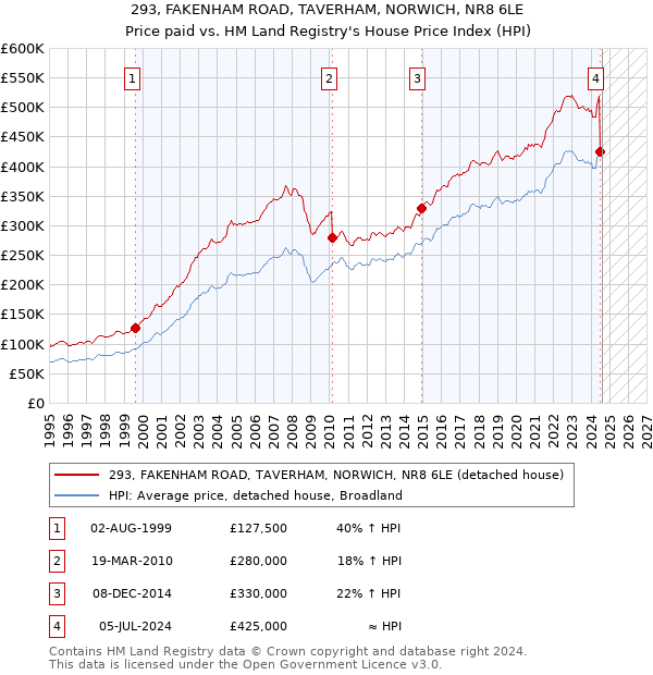 293, FAKENHAM ROAD, TAVERHAM, NORWICH, NR8 6LE: Price paid vs HM Land Registry's House Price Index