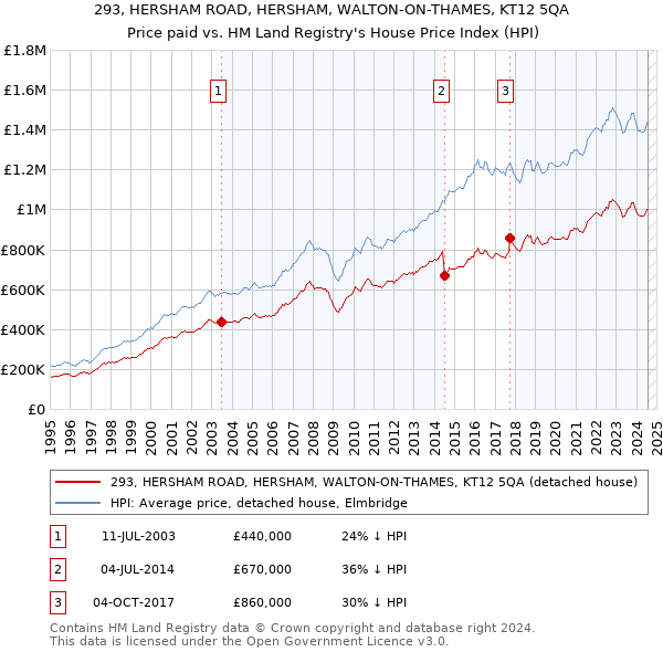 293, HERSHAM ROAD, HERSHAM, WALTON-ON-THAMES, KT12 5QA: Price paid vs HM Land Registry's House Price Index