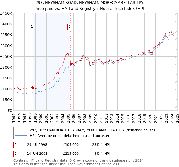 293, HEYSHAM ROAD, HEYSHAM, MORECAMBE, LA3 1PY: Price paid vs HM Land Registry's House Price Index