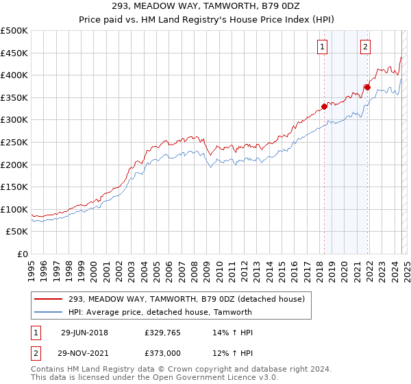 293, MEADOW WAY, TAMWORTH, B79 0DZ: Price paid vs HM Land Registry's House Price Index