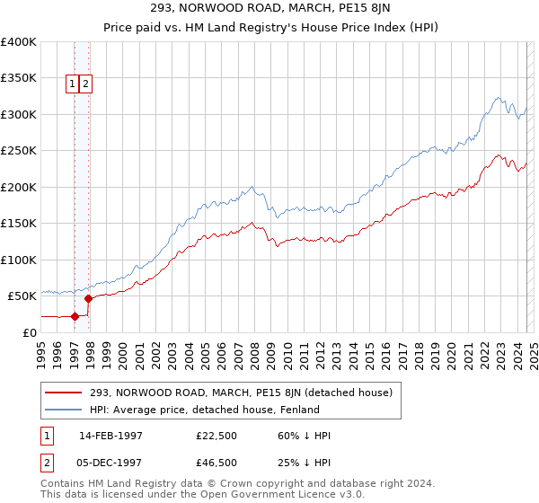 293, NORWOOD ROAD, MARCH, PE15 8JN: Price paid vs HM Land Registry's House Price Index