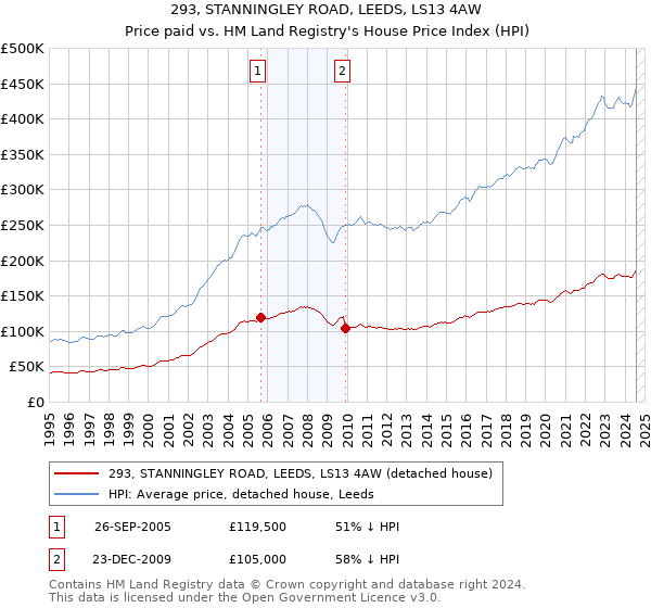 293, STANNINGLEY ROAD, LEEDS, LS13 4AW: Price paid vs HM Land Registry's House Price Index