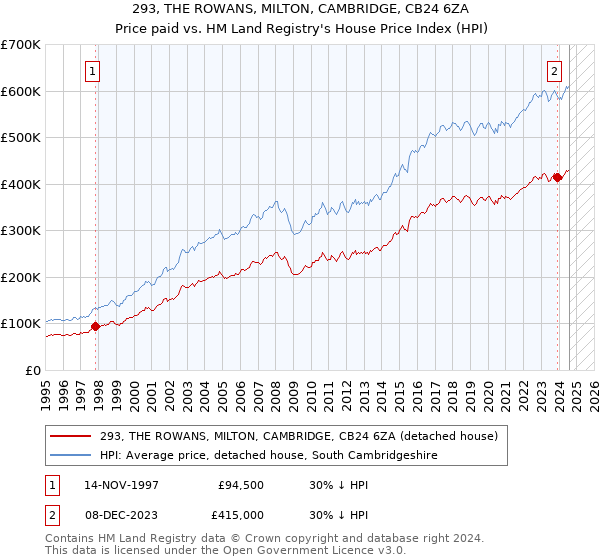 293, THE ROWANS, MILTON, CAMBRIDGE, CB24 6ZA: Price paid vs HM Land Registry's House Price Index