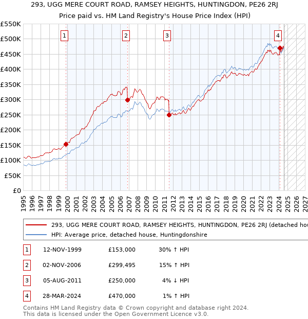 293, UGG MERE COURT ROAD, RAMSEY HEIGHTS, HUNTINGDON, PE26 2RJ: Price paid vs HM Land Registry's House Price Index